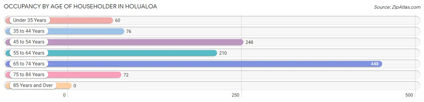 Occupancy by Age of Householder in Holualoa