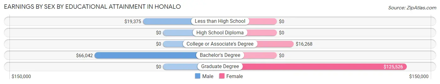 Earnings by Sex by Educational Attainment in Honalo