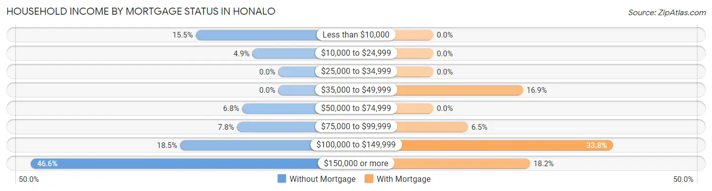 Household Income by Mortgage Status in Honalo
