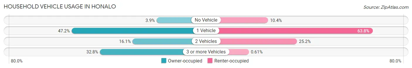 Household Vehicle Usage in Honalo