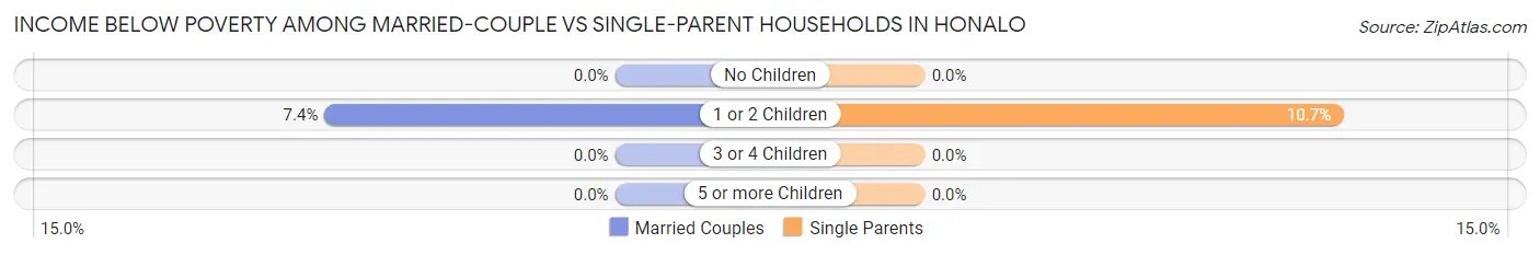 Income Below Poverty Among Married-Couple vs Single-Parent Households in Honalo