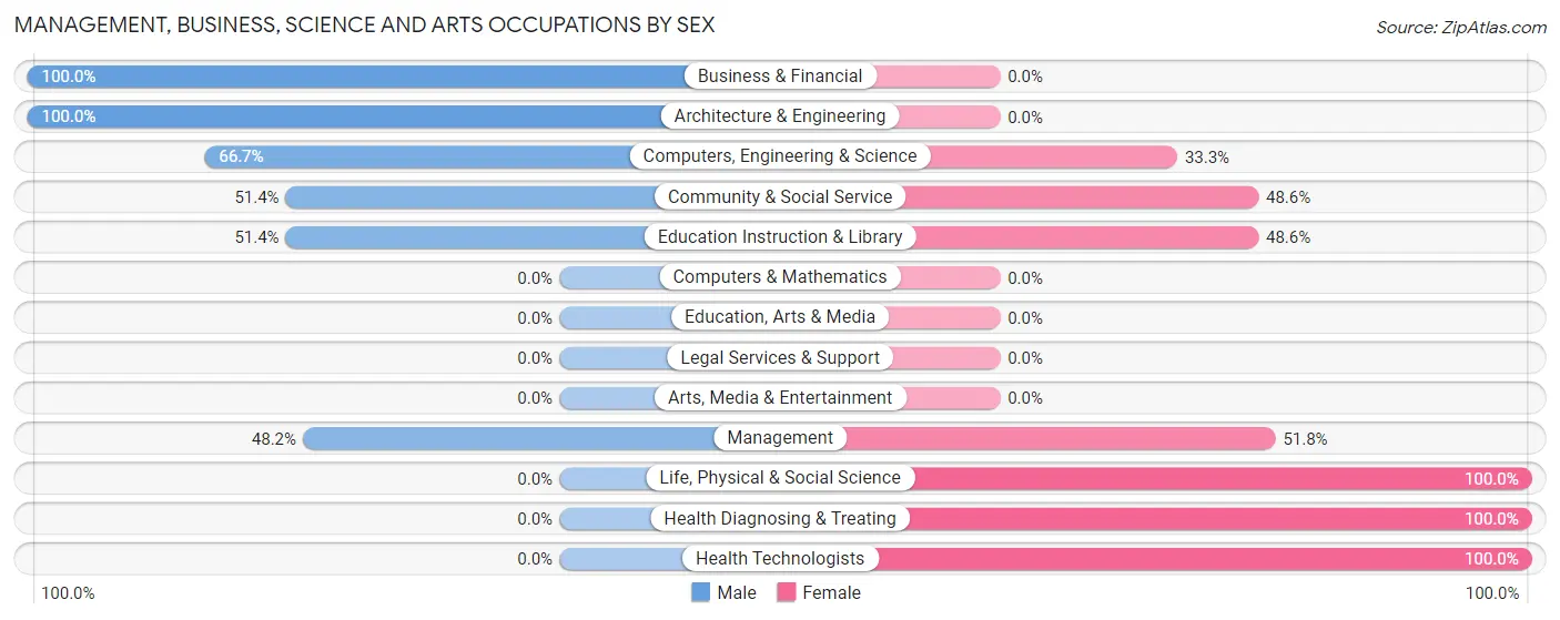 Management, Business, Science and Arts Occupations by Sex in Honalo