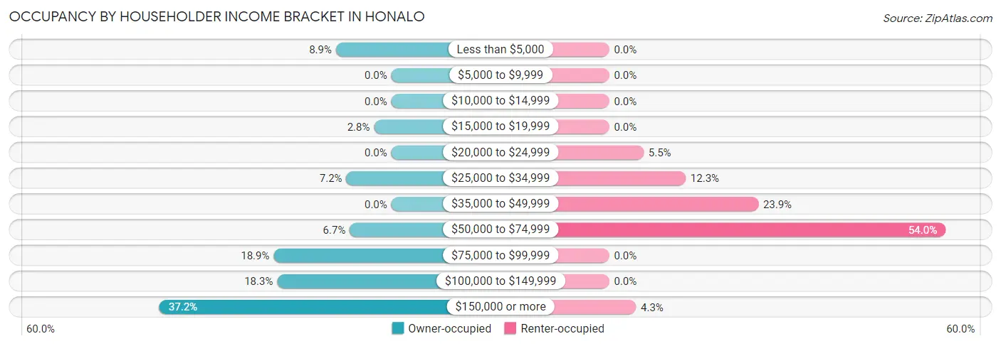 Occupancy by Householder Income Bracket in Honalo