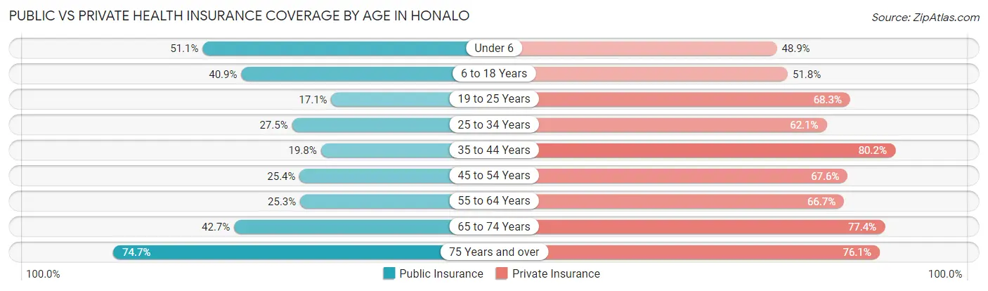 Public vs Private Health Insurance Coverage by Age in Honalo