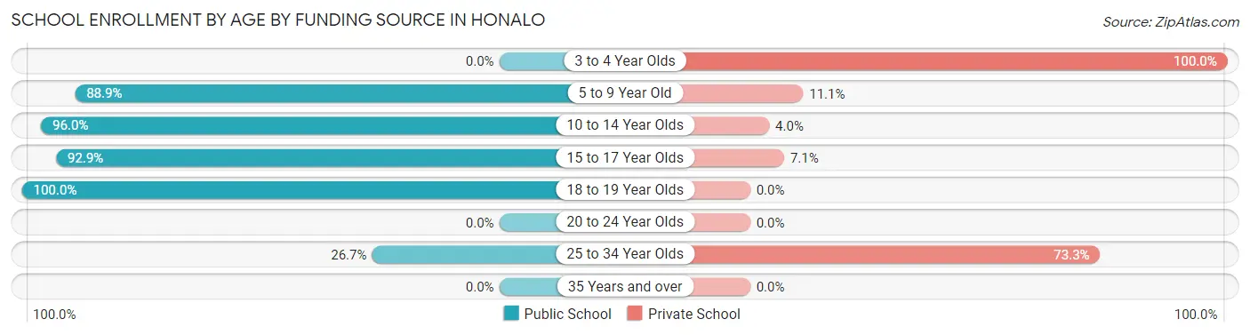 School Enrollment by Age by Funding Source in Honalo