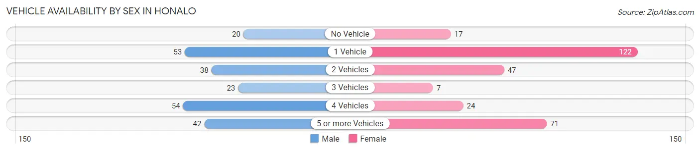 Vehicle Availability by Sex in Honalo