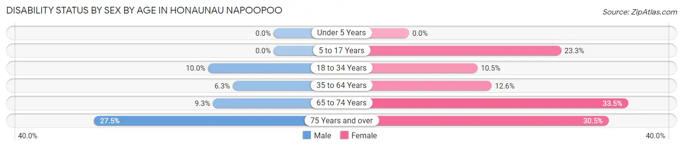 Disability Status by Sex by Age in Honaunau Napoopoo