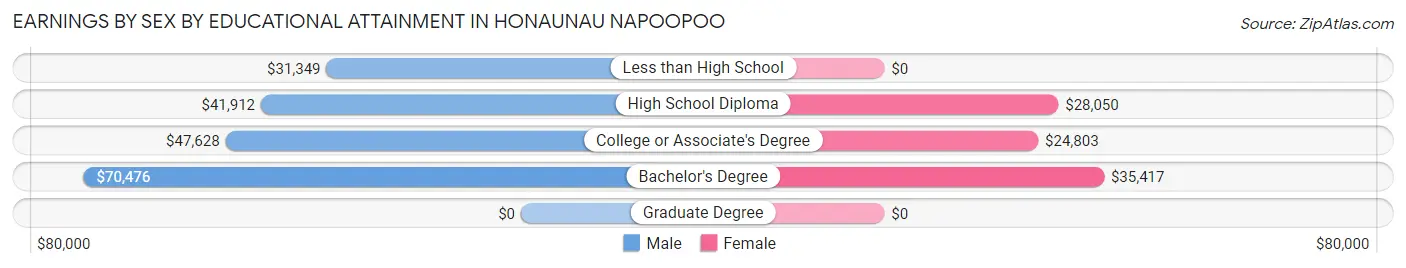 Earnings by Sex by Educational Attainment in Honaunau Napoopoo