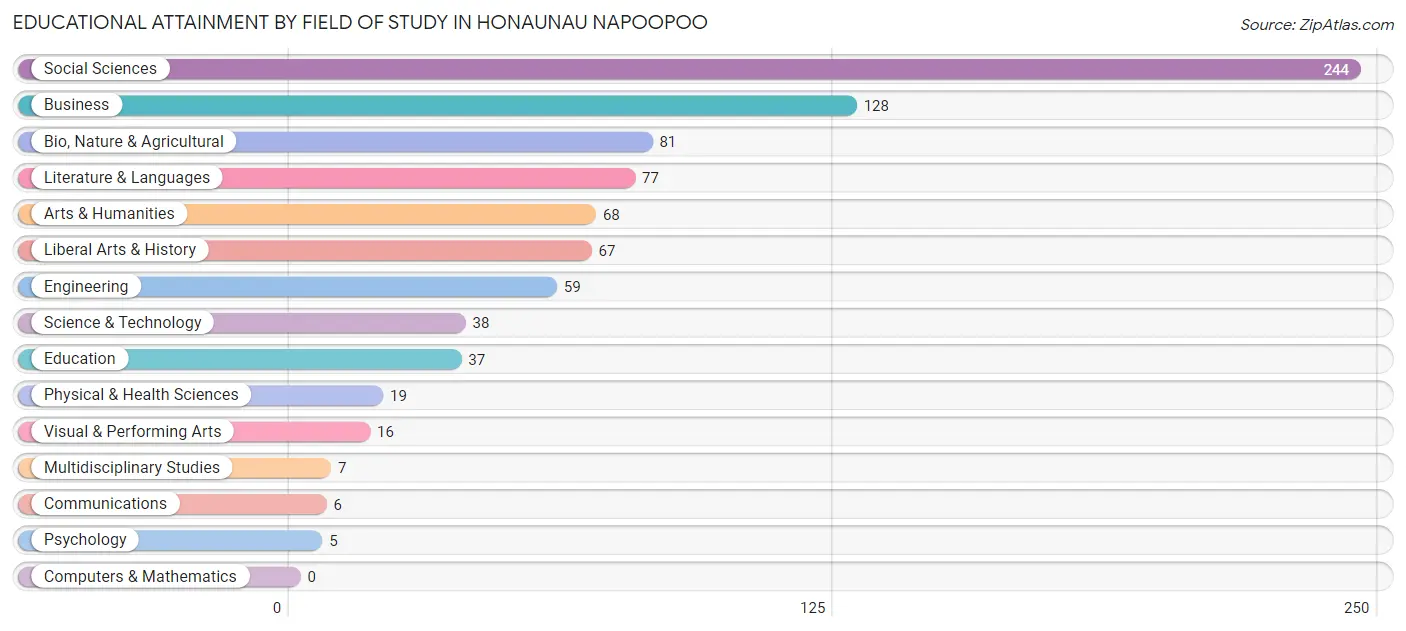 Educational Attainment by Field of Study in Honaunau Napoopoo