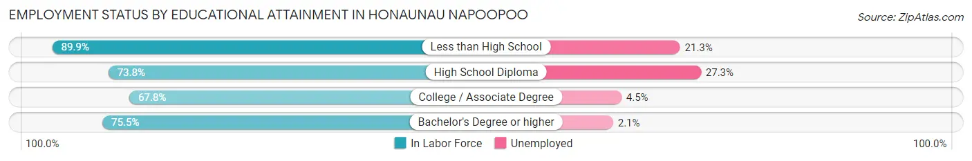 Employment Status by Educational Attainment in Honaunau Napoopoo