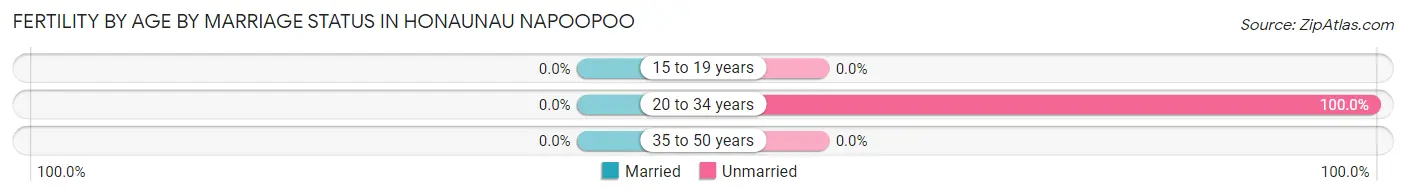 Female Fertility by Age by Marriage Status in Honaunau Napoopoo