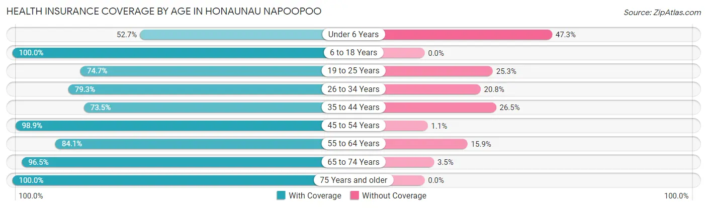 Health Insurance Coverage by Age in Honaunau Napoopoo