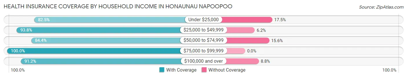 Health Insurance Coverage by Household Income in Honaunau Napoopoo