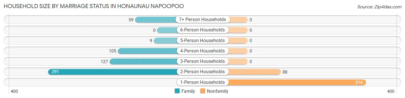 Household Size by Marriage Status in Honaunau Napoopoo