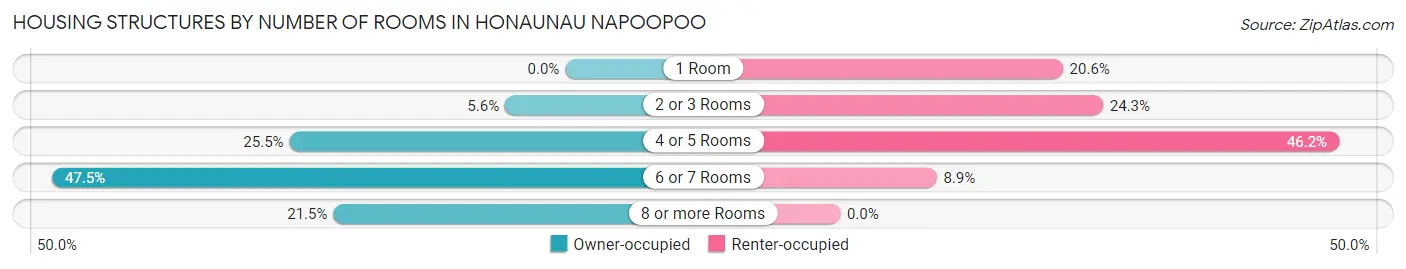 Housing Structures by Number of Rooms in Honaunau Napoopoo