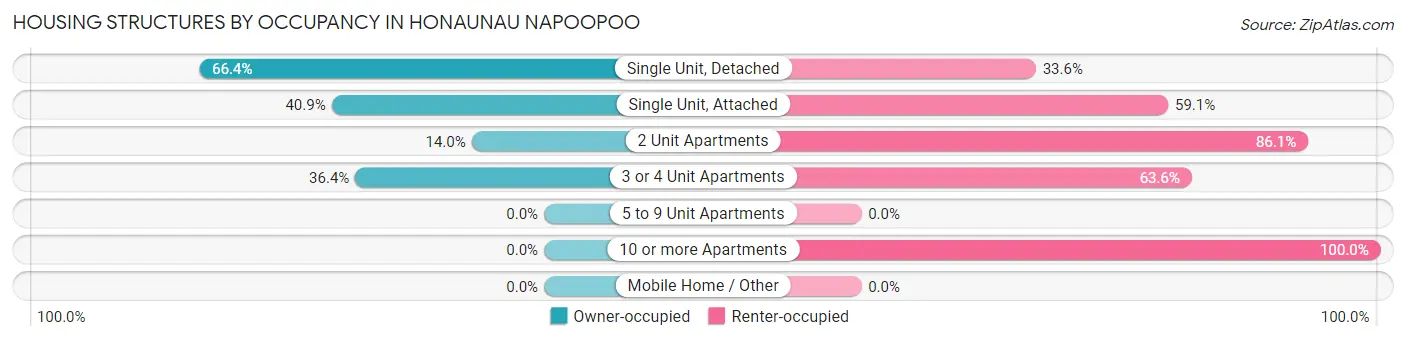 Housing Structures by Occupancy in Honaunau Napoopoo