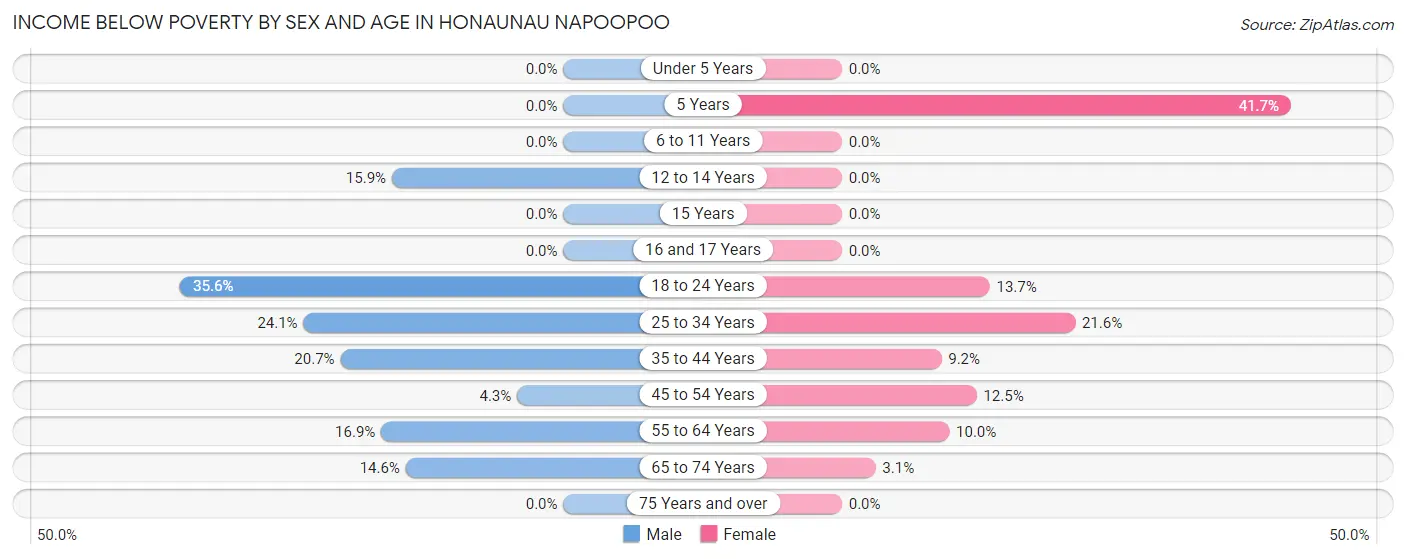 Income Below Poverty by Sex and Age in Honaunau Napoopoo