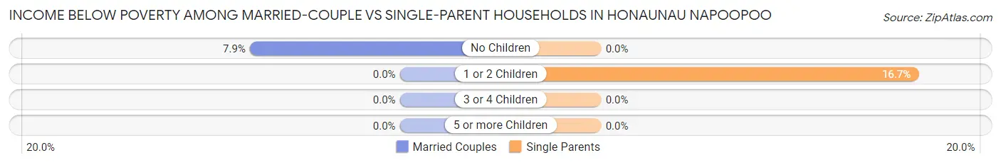Income Below Poverty Among Married-Couple vs Single-Parent Households in Honaunau Napoopoo