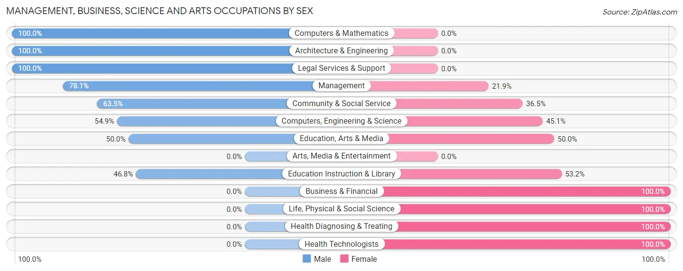Management, Business, Science and Arts Occupations by Sex in Honaunau Napoopoo