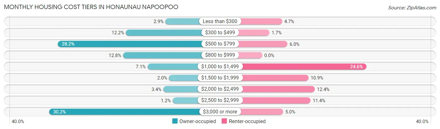 Monthly Housing Cost Tiers in Honaunau Napoopoo