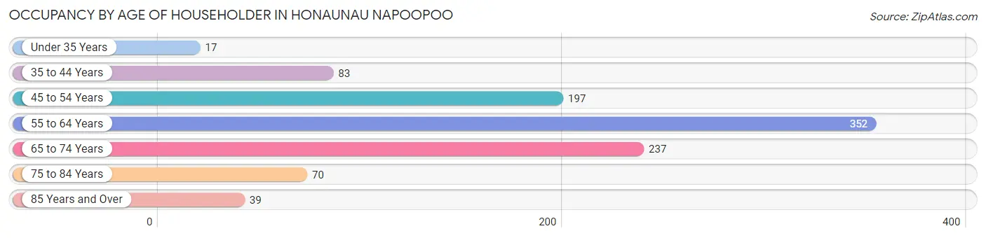 Occupancy by Age of Householder in Honaunau Napoopoo