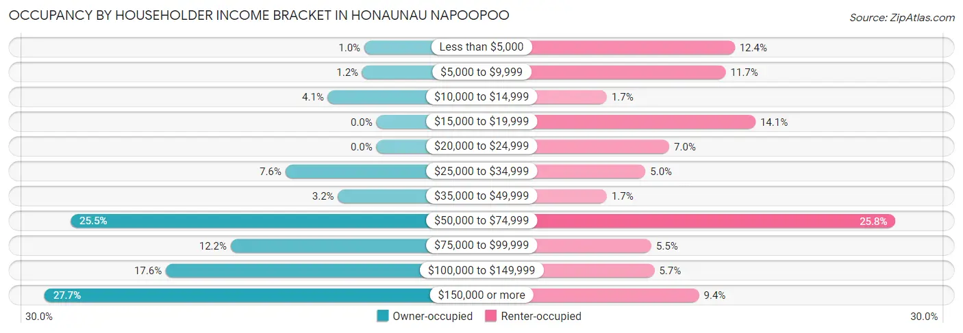 Occupancy by Householder Income Bracket in Honaunau Napoopoo
