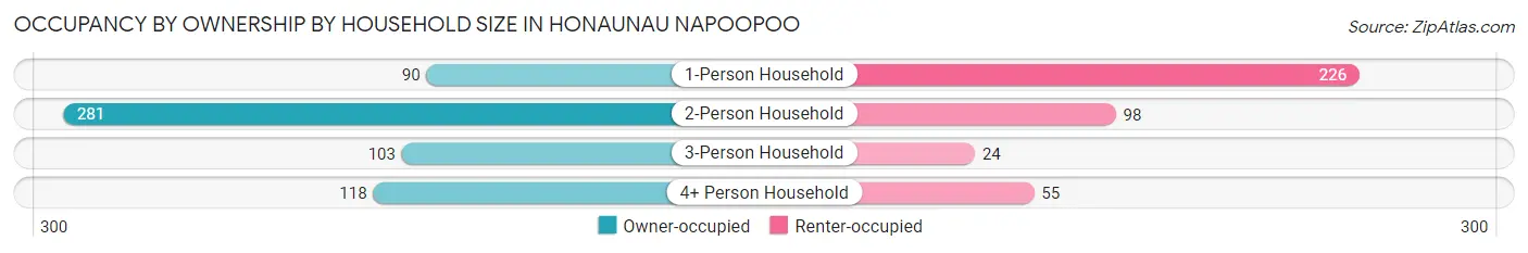 Occupancy by Ownership by Household Size in Honaunau Napoopoo