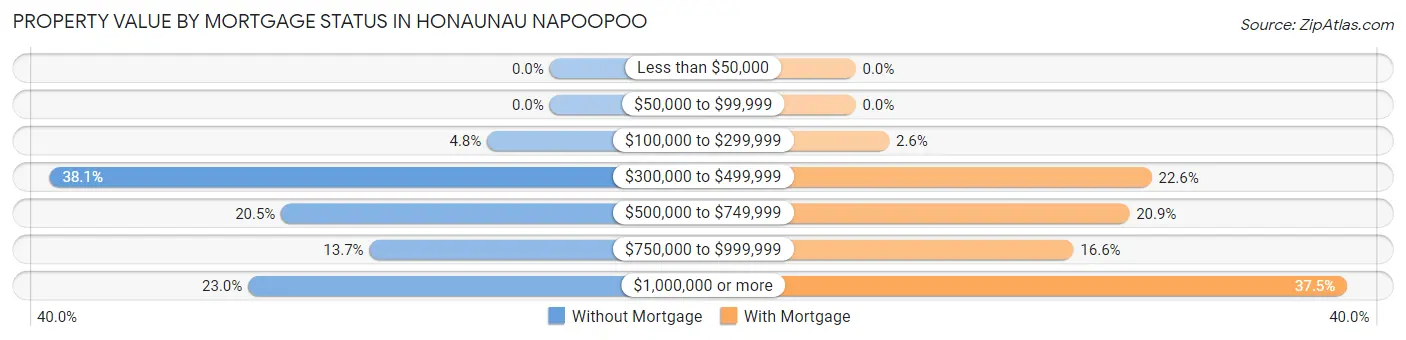 Property Value by Mortgage Status in Honaunau Napoopoo