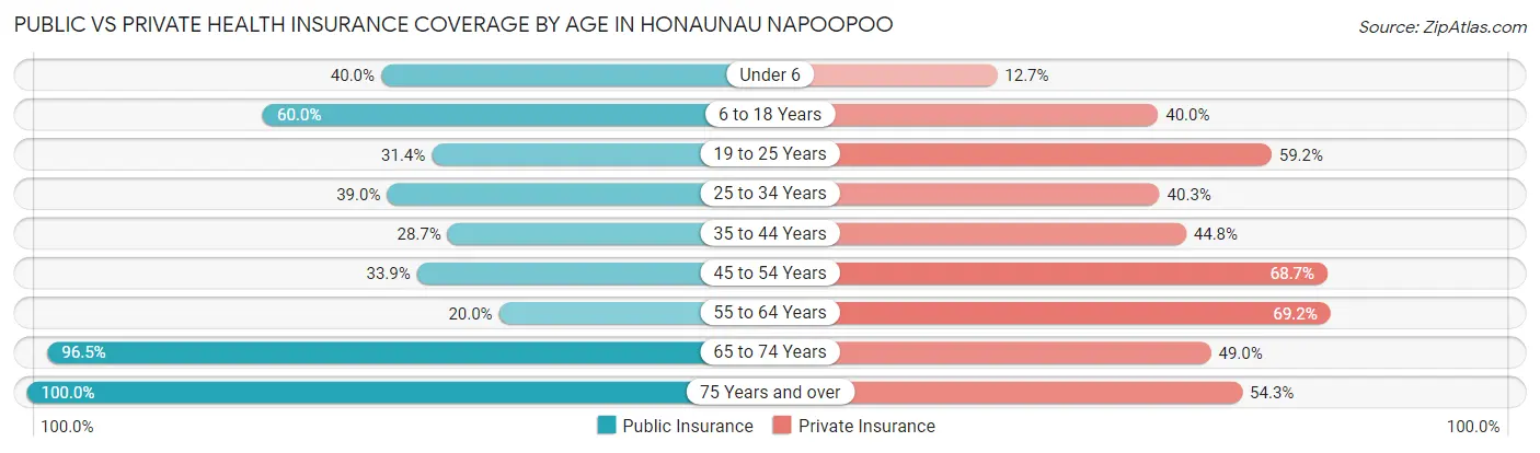Public vs Private Health Insurance Coverage by Age in Honaunau Napoopoo