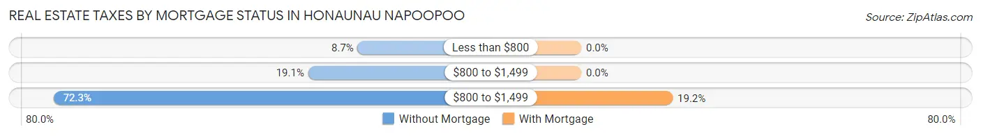Real Estate Taxes by Mortgage Status in Honaunau Napoopoo