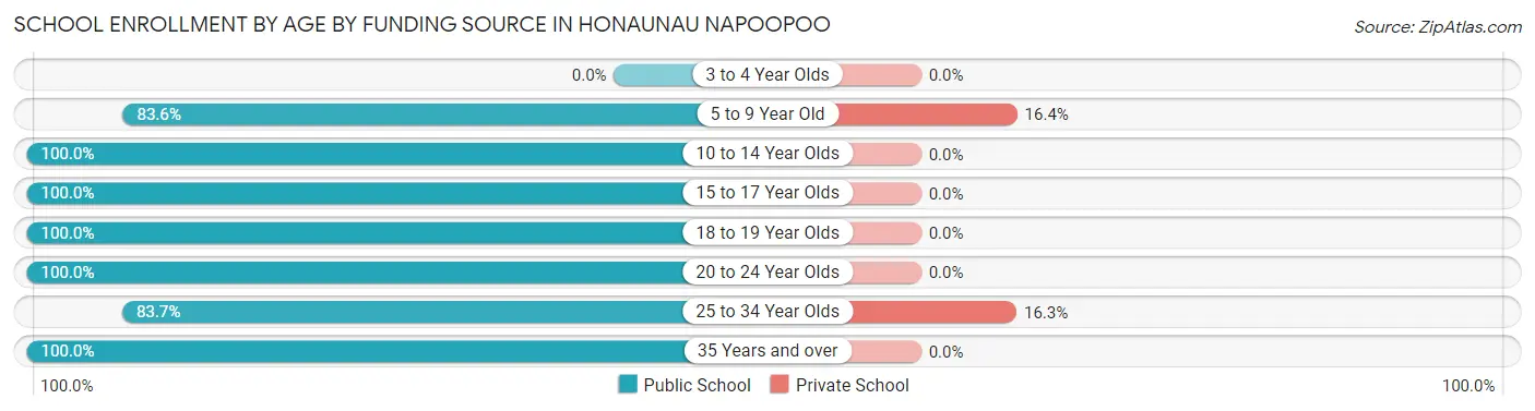 School Enrollment by Age by Funding Source in Honaunau Napoopoo