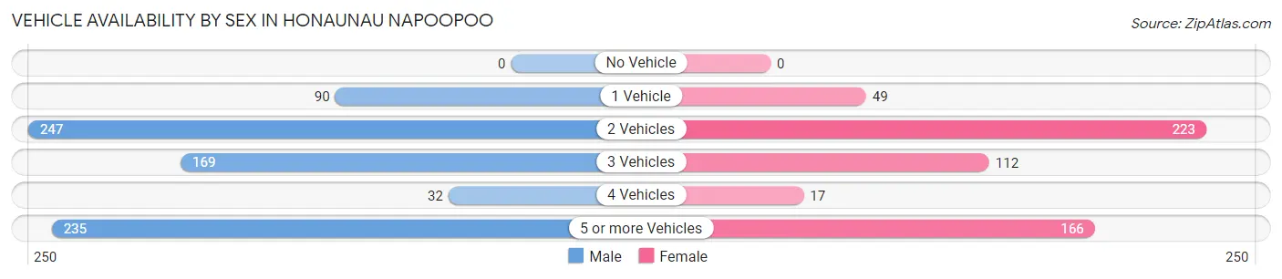 Vehicle Availability by Sex in Honaunau Napoopoo