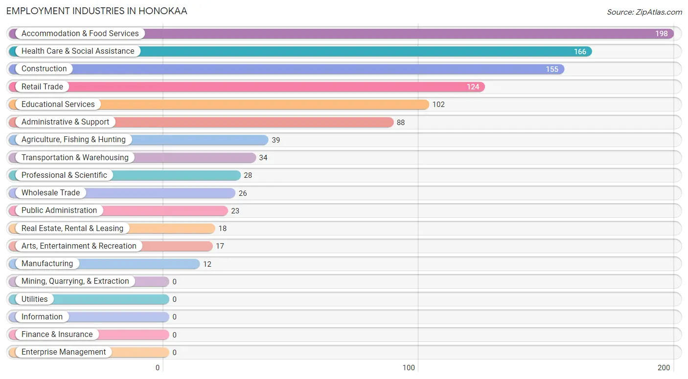 Employment Industries in Honokaa