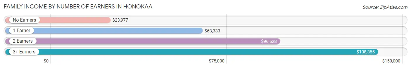 Family Income by Number of Earners in Honokaa