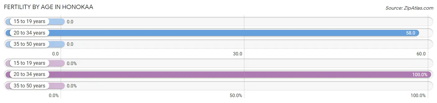 Female Fertility by Age in Honokaa