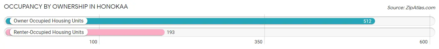 Occupancy by Ownership in Honokaa