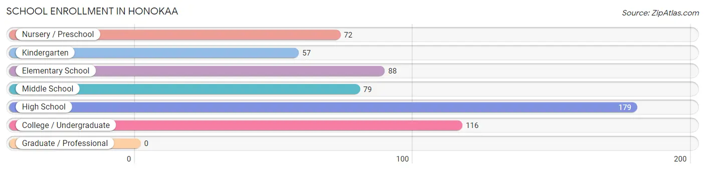 School Enrollment in Honokaa