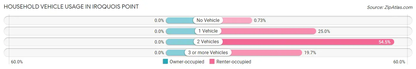 Household Vehicle Usage in Iroquois Point