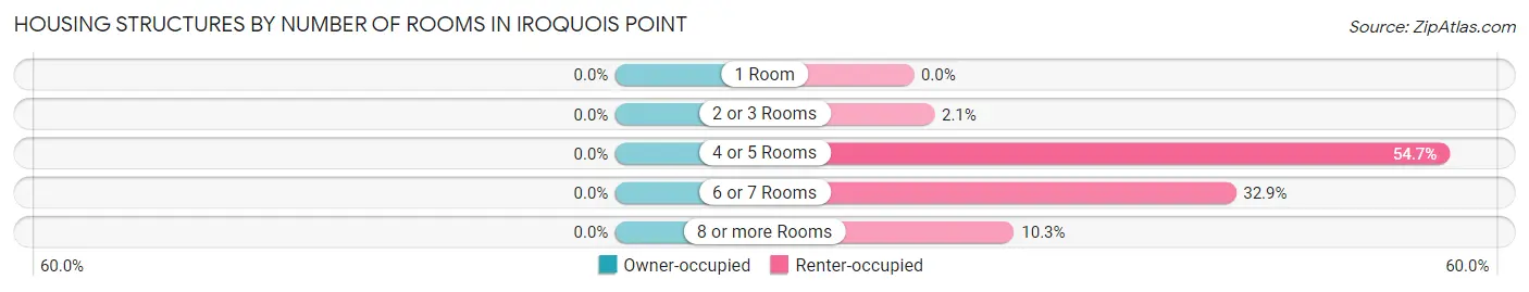 Housing Structures by Number of Rooms in Iroquois Point
