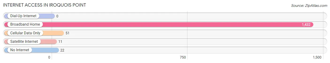 Internet Access in Iroquois Point