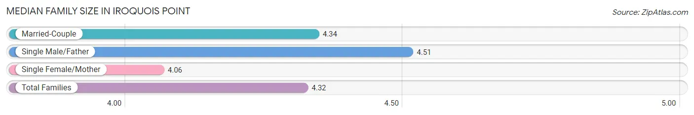 Median Family Size in Iroquois Point