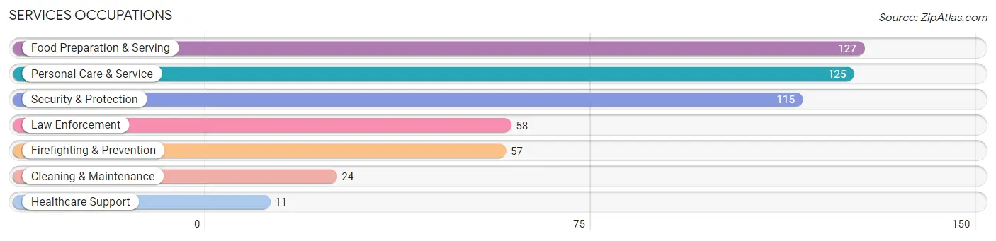 Services Occupations in Iroquois Point