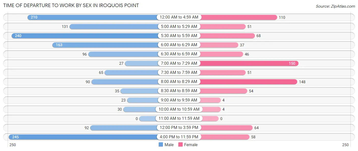 Time of Departure to Work by Sex in Iroquois Point