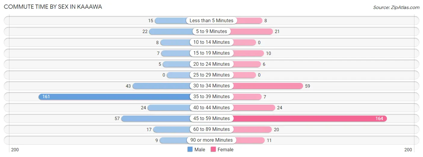 Commute Time by Sex in Kaaawa