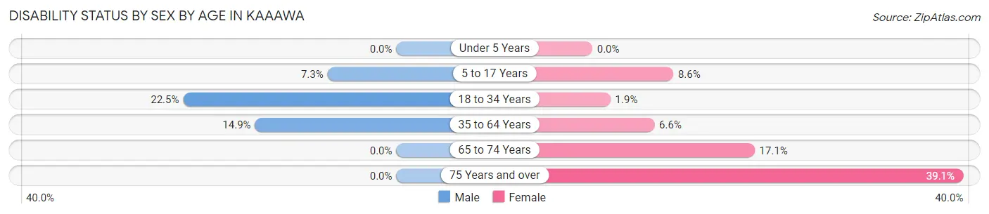 Disability Status by Sex by Age in Kaaawa