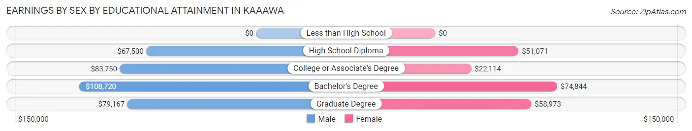 Earnings by Sex by Educational Attainment in Kaaawa