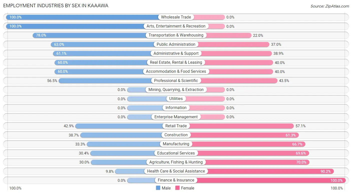 Employment Industries by Sex in Kaaawa