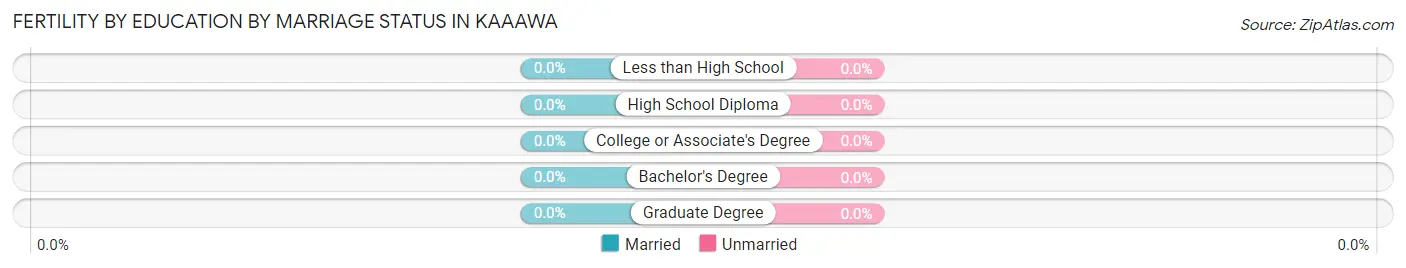 Female Fertility by Education by Marriage Status in Kaaawa