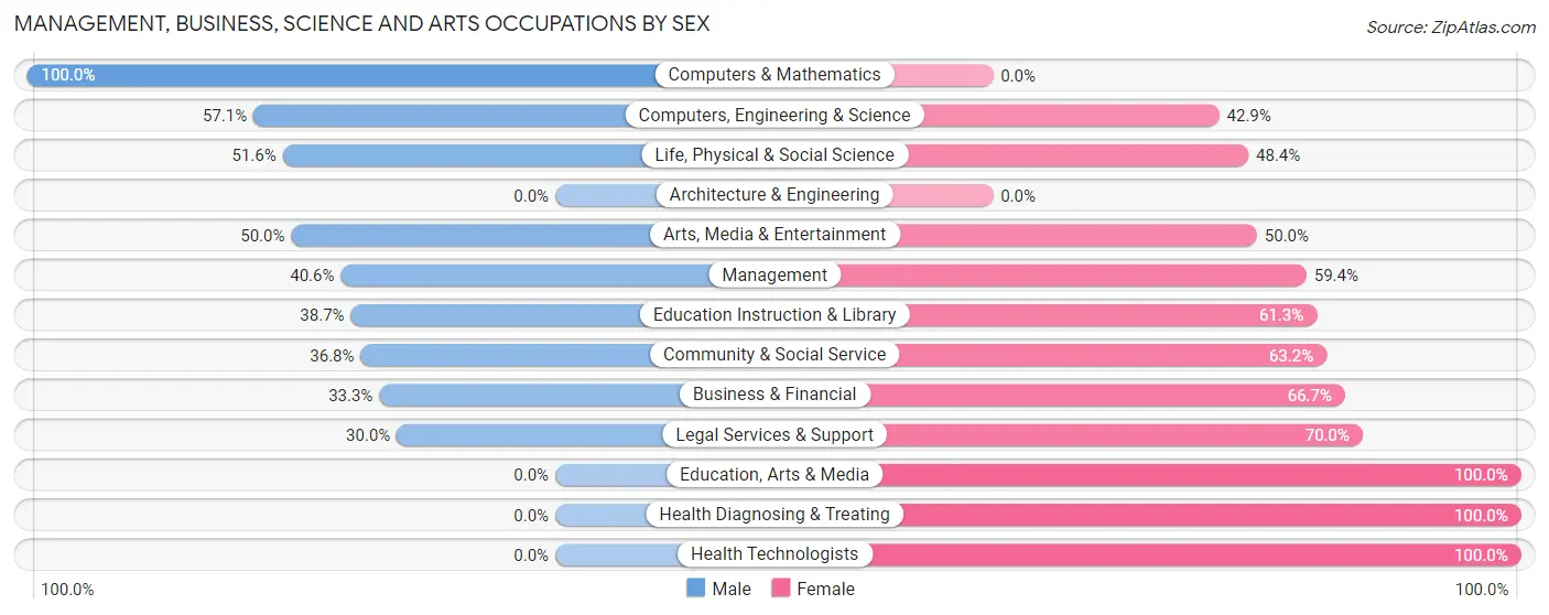 Management, Business, Science and Arts Occupations by Sex in Kaaawa