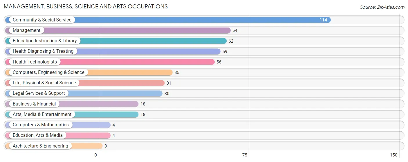 Management, Business, Science and Arts Occupations in Kaaawa